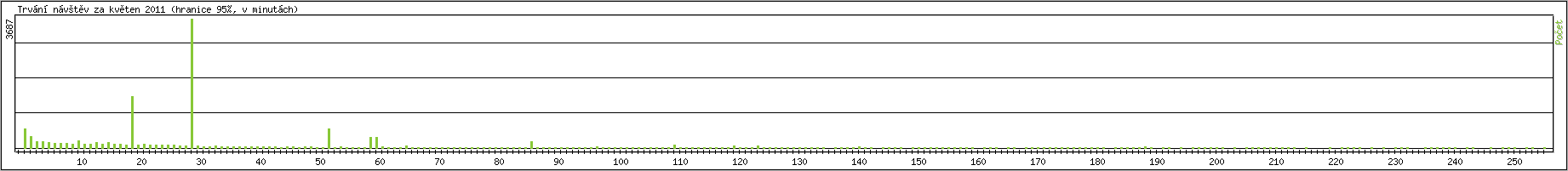 Statistika po hodinch