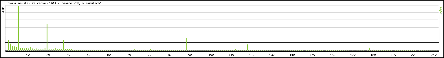 Statistika po hodinch