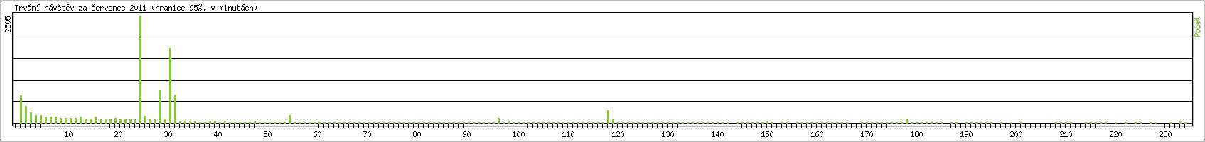 Statistika po hodinch