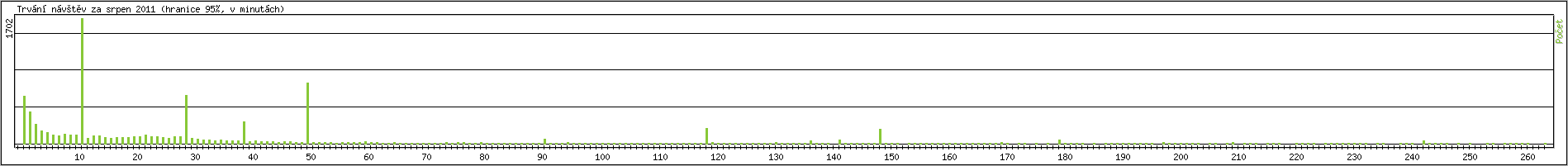 Statistika po hodinch