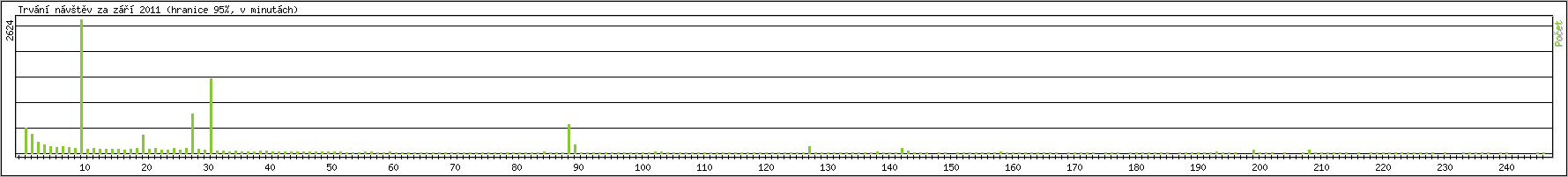 Statistika po hodinch