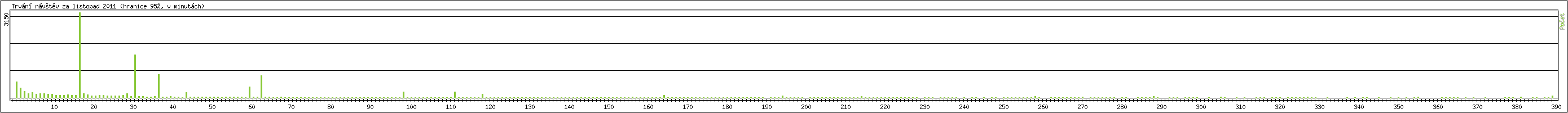Statistika po hodinch