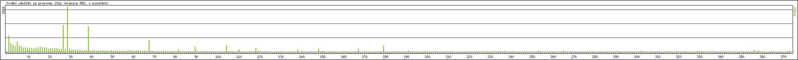 Statistika po hodinch