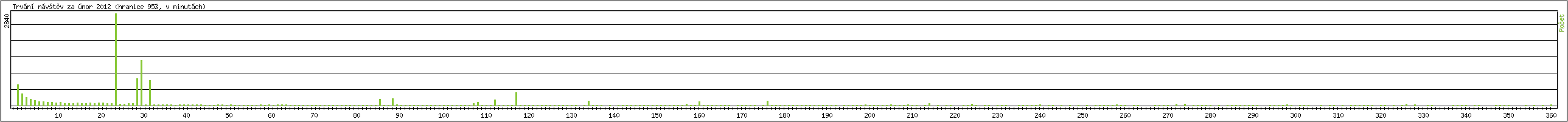 Statistika po hodinch