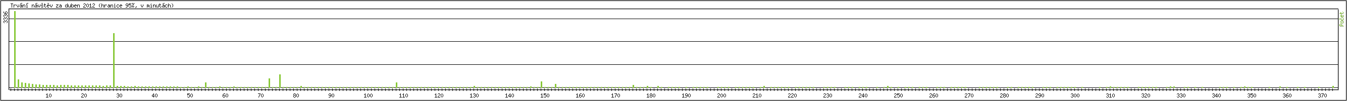 Statistika po hodinch