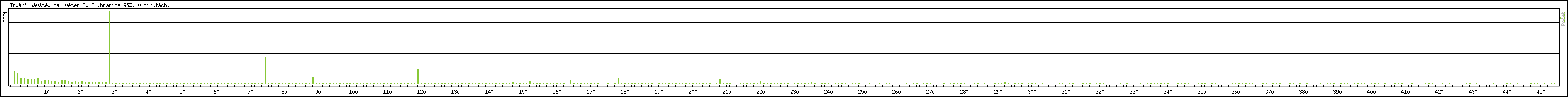 Statistika po hodinch