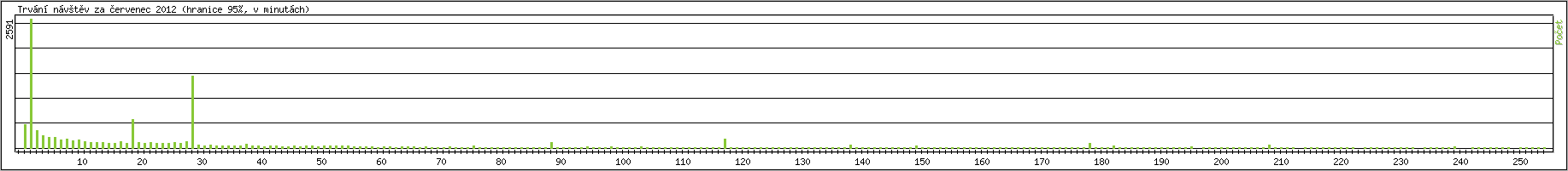 Statistika po hodinch