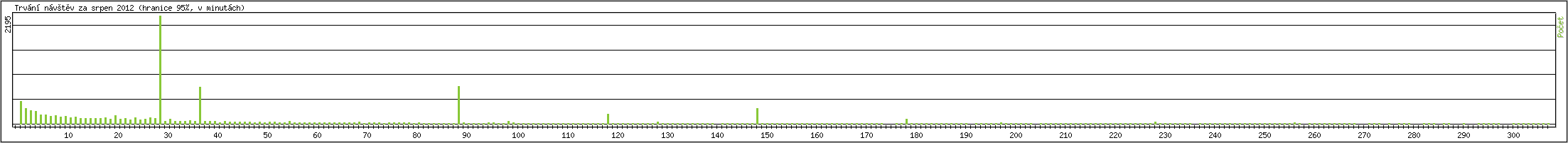 Statistika po hodinch