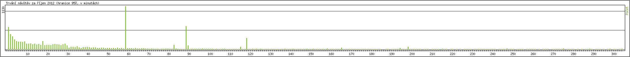 Statistika po hodinch