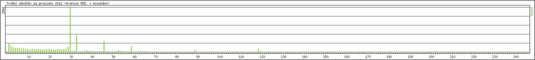 Statistika po hodinch