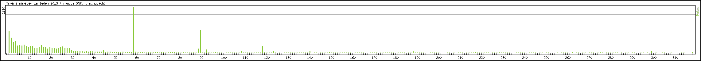 Statistika po hodinch