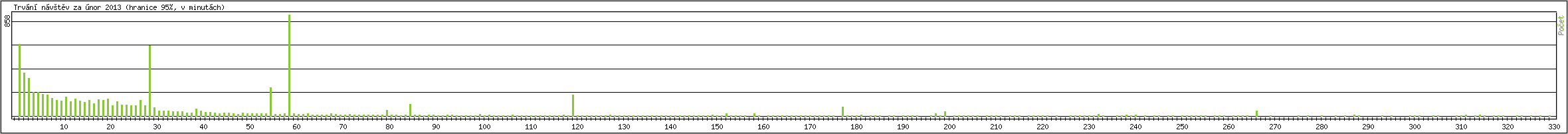 Statistika po hodinch