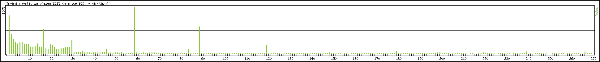 Statistika po hodinch