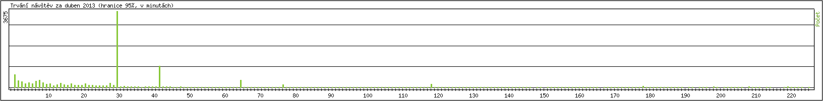 Statistika po hodinch