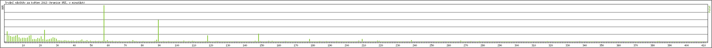 Statistika po hodinch