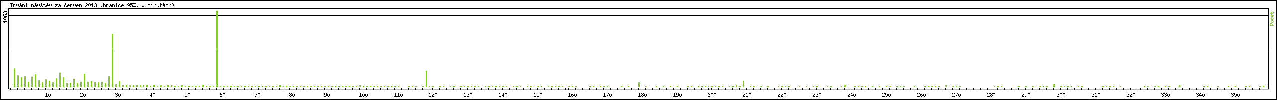 Statistika po hodinch