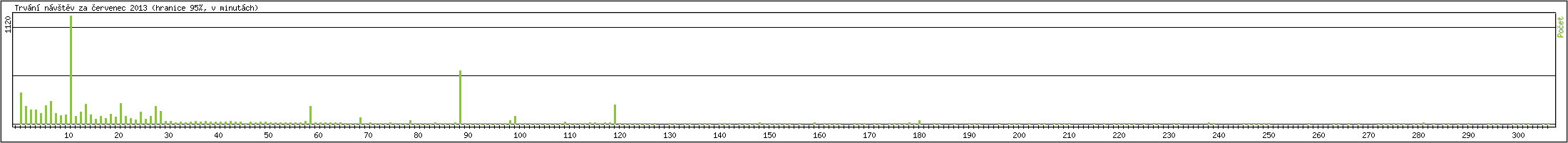 Statistika po hodinch