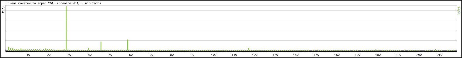 Statistika po hodinch