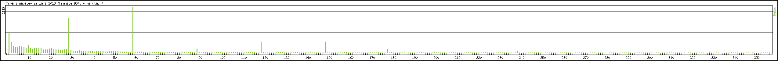 Statistika po hodinch