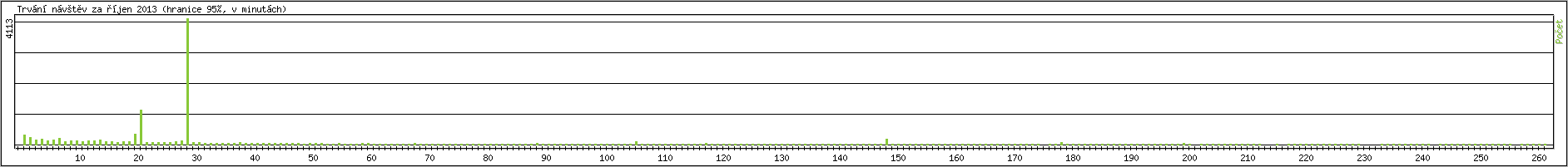 Statistika po hodinch