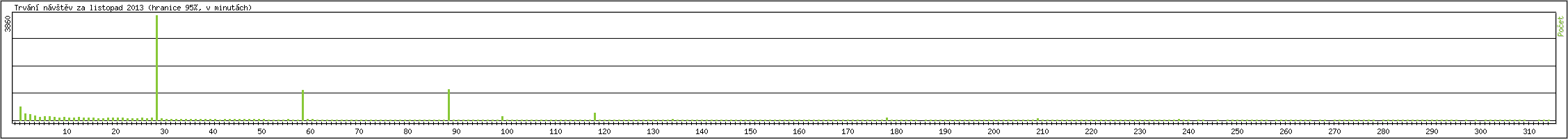 Statistika po hodinch