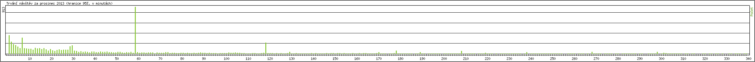 Statistika po hodinch