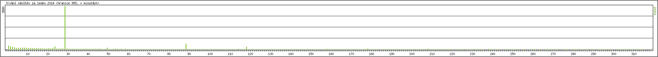 Statistika po hodinch