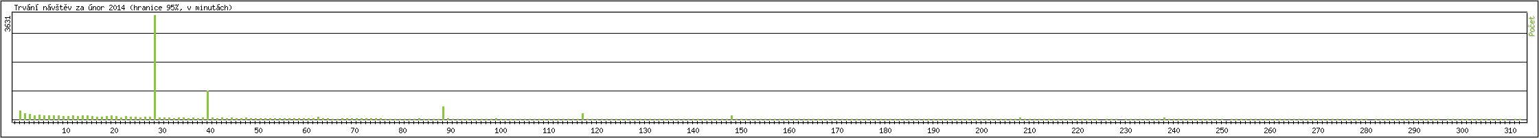Statistika po hodinch