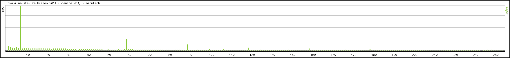 Statistika po hodinch