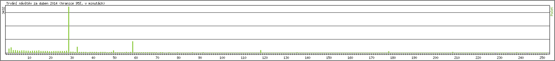 Statistika po hodinch