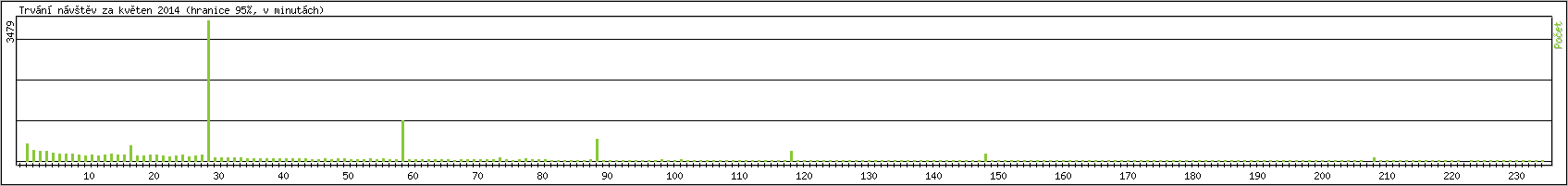 Statistika po hodinch