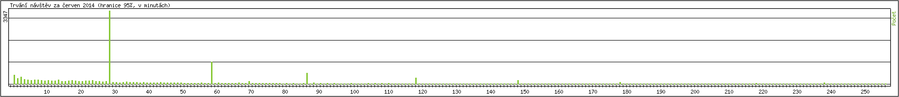 Statistika po hodinch