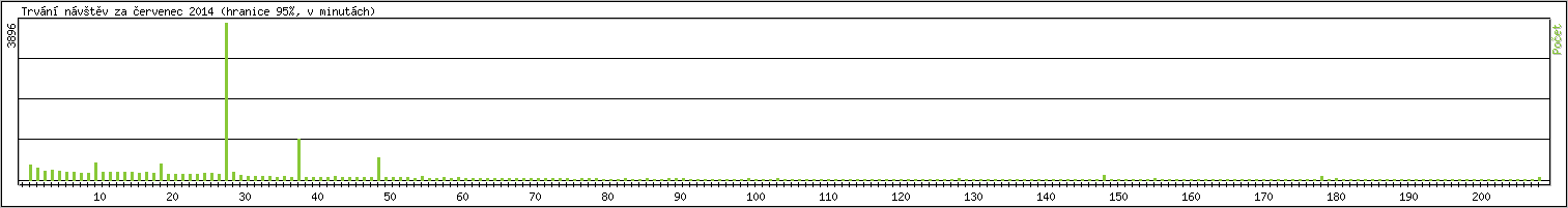 Statistika po hodinch