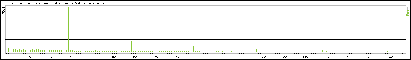 Statistika po hodinch