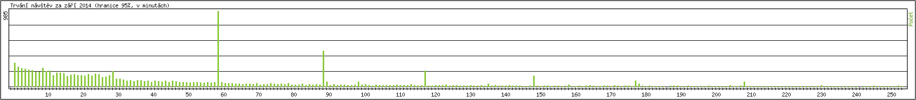 Statistika po hodinch