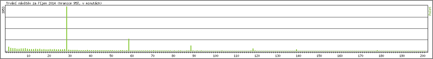 Statistika po hodinch