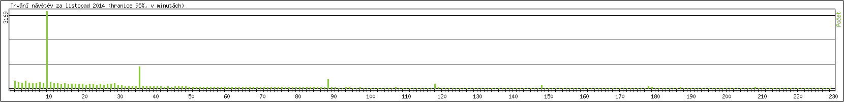 Statistika po hodinch