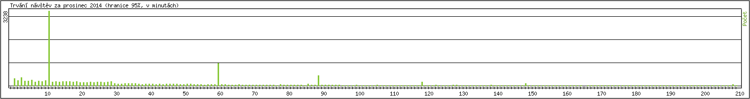 Statistika po hodinch