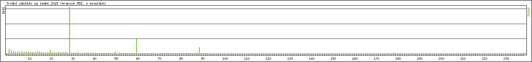 Statistika po hodinch