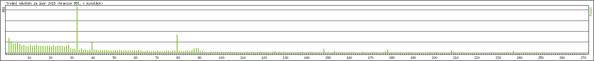 Statistika po hodinch