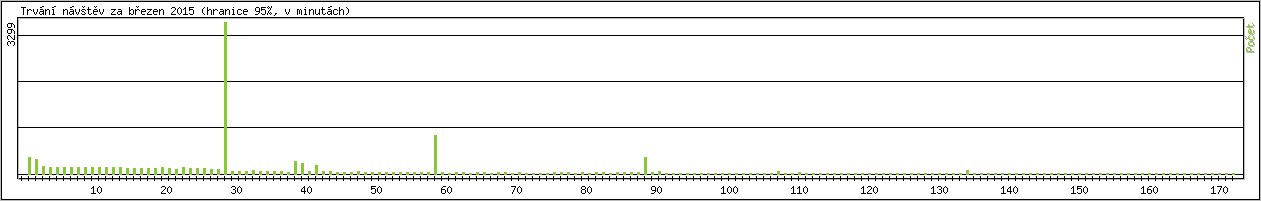Statistika po hodinch