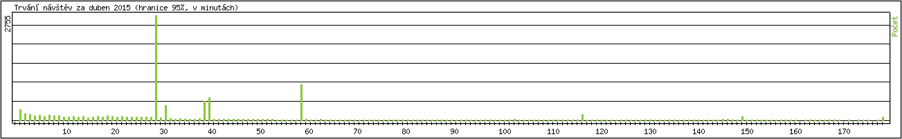 Statistika po hodinch