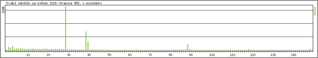 Statistika po hodinch