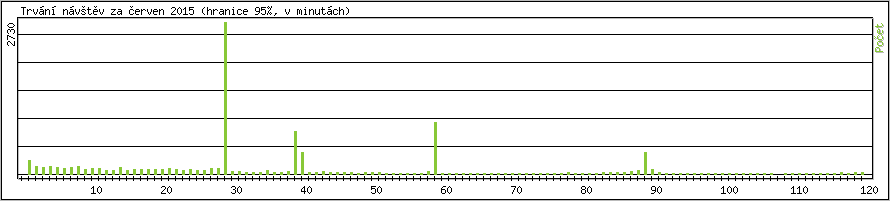 Statistika po hodinch