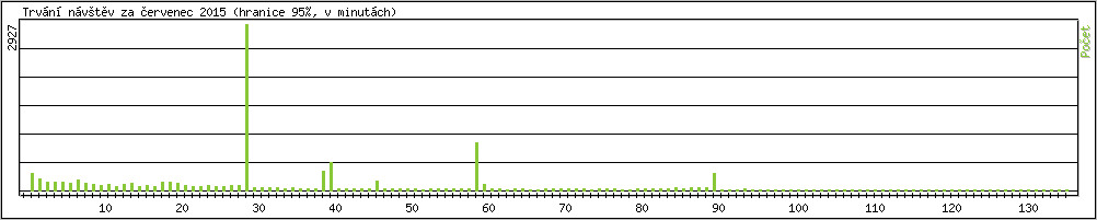 Statistika po hodinch