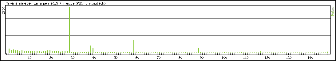 Statistika po hodinch