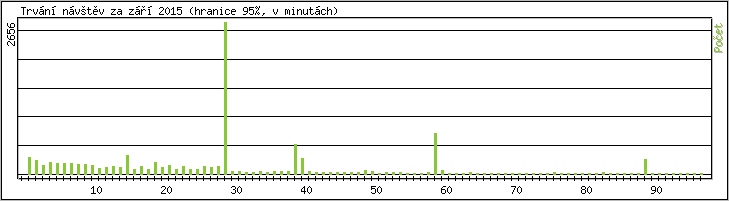 Statistika po hodinch