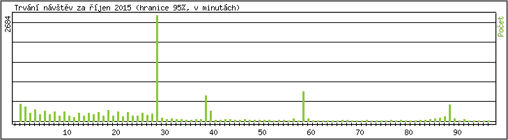 Statistika po hodinch