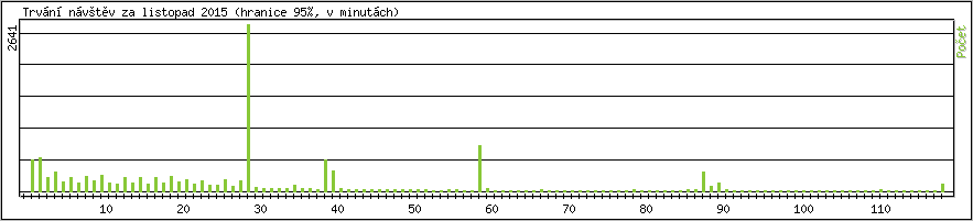 Statistika po hodinch