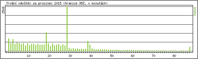 Statistika po hodinch